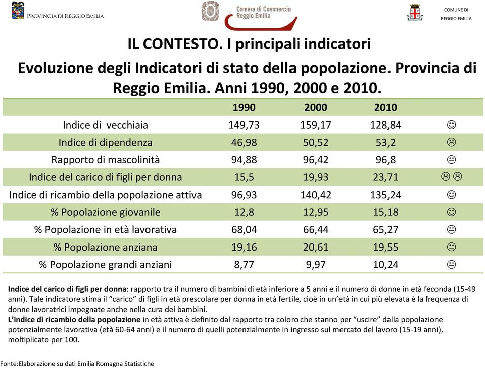 ricambio della popolazione attiva 96,93 140,42 135,24 % Popolazione giovanile 12,8 12,95 15,18 % Popolazione in età lavorativa 68,04 66,44 65,27 % Popolazione anziana 19,16 20,61 19,55 % Popolazione