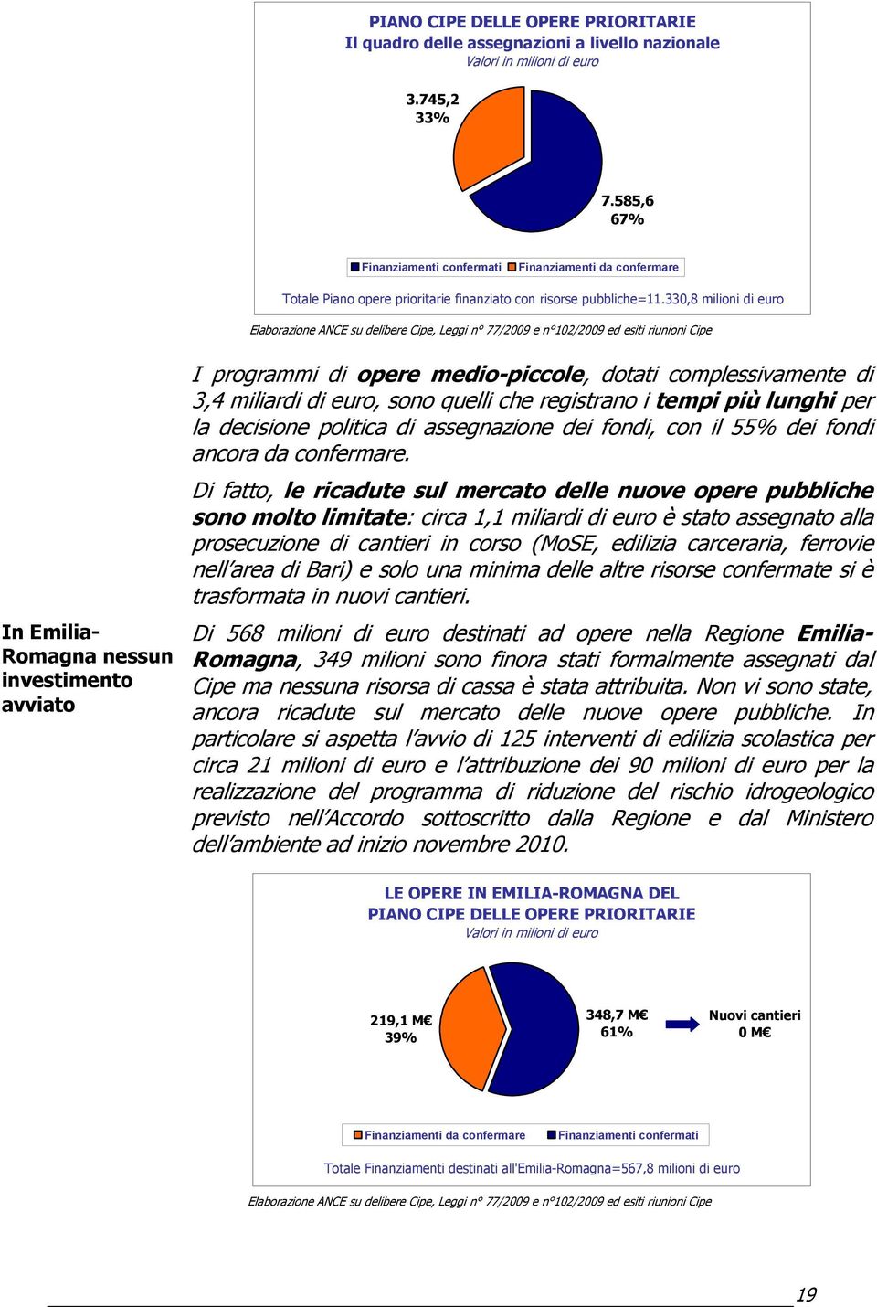 330,8 milioni di euro Elaborazione ANCE su delibere Cipe, Leggi n 77/2009 e n 102/2009 ed esiti riunioni Cipe In Emilia- Romagna nessun investimento avviato I programmi di opere medio-piccole, dotati