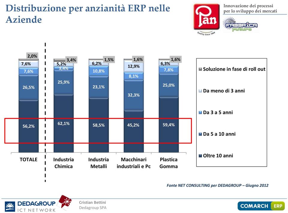 56,2% 62,1% 58,5% 45,2% 59,4% Da 3 a 5 anni Da 5 a 10 anni TOTALE Industria Chimica Industria Metalli