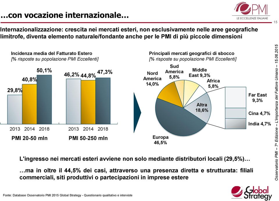 Altra 18,6% Far East 9,3% Cina 4,7% 2013 2014 2018 PMI 20-50 mln 2013 2014 2018 PMI 50-250 mln Europa 46,5% India 4,7% L'ingresso nei mercati esteri avviene non solo mediante distributori locali