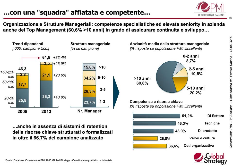 ] Struttura manageriale [% su campione] Anzianità media della struttura manageriale 150-250 mln 50-150 mln 20-50 mln 61,8 3,5 46,3 2,8 21,9 17,7 36,3 25,8 2009 2013 +33,4% +26,9% +23,6% +40,8% 15,8%