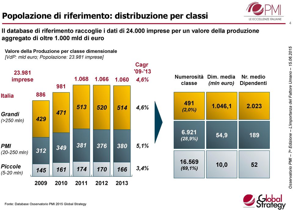 060 Cagr '09-'13 4,6% Numerosità classe Dim. media (mln euro) Nr. medio Dipendenti Italia 886 Grandi (>250 mln) 429 471 513 520 514 4,6% 491 (2,0%) 1.046,1 2.023 6.