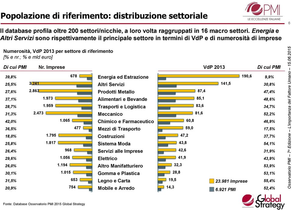 Imprese VdP 2013 Di cui PMI 39,8% 25,5% 27,6% 37,1% 28,7% 31,3% 42,0% 36,5% 18,0% 25,8% 26,4% 29,6% 26,0% 30,1% 31,5% 20,9% 678 3.241 2.863 1.973 1.959 2.473 1.065 477 1.795 1.817 968 1.056 1.194 1.