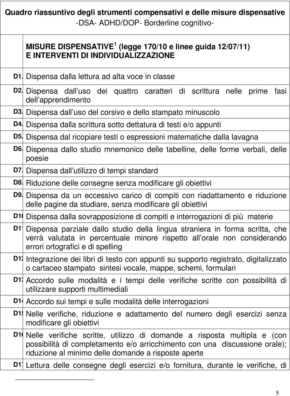 Dispensa dall uso del corsivo e dello stampato minuscolo D4. Dispensa dalla scrittura sotto dettatura di testi e/o appunti D5. Dispensa dal ricopiare testi o espressioni matematiche dalla lavagna D6.