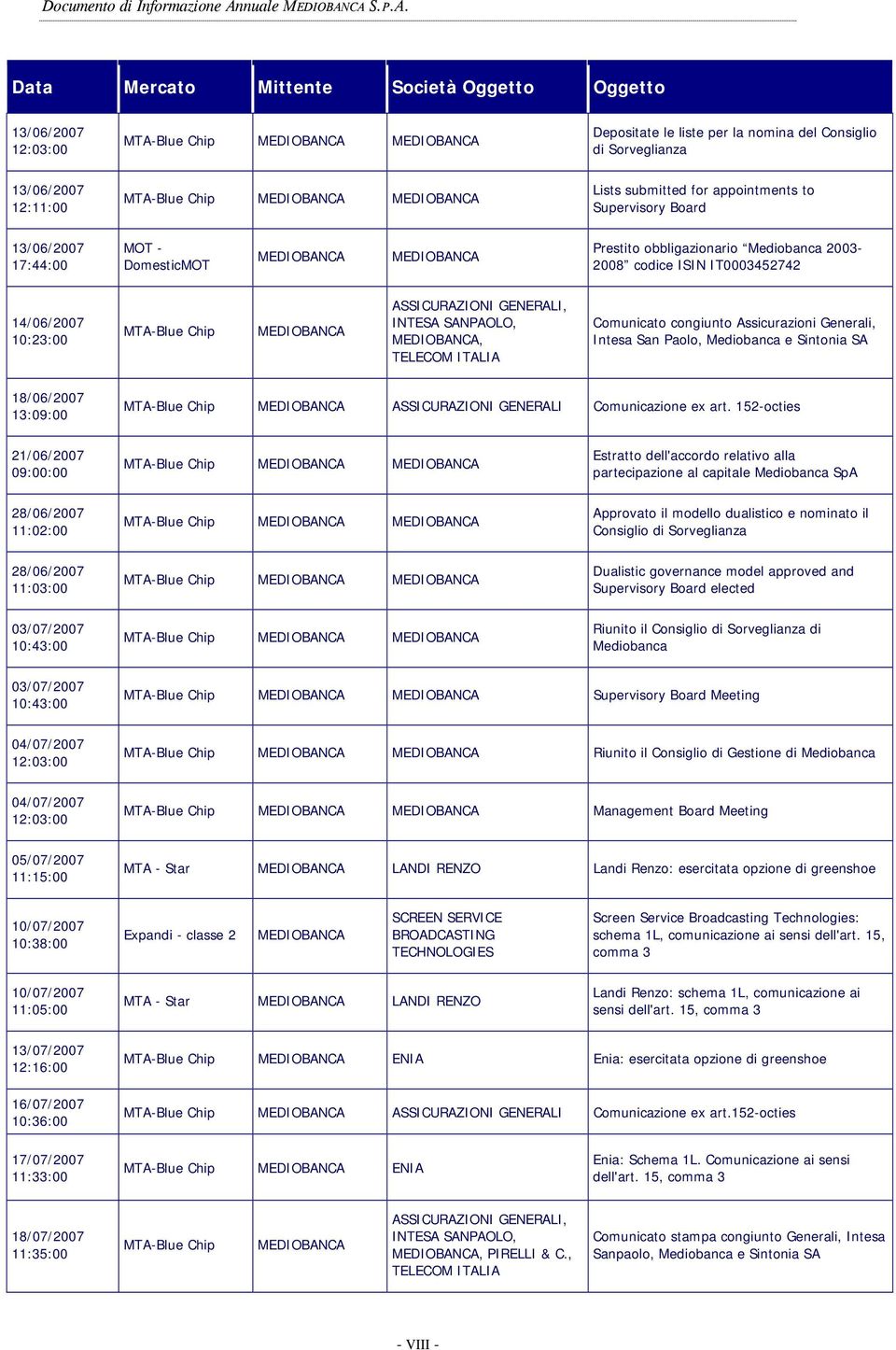 13/06/2007 12:03:00 Depositate le liste per la nomina del Consiglio di Sorveglianza 13/06/2007 12:11:00 Lists submitted for appointments to Supervisory Board 13/06/2007 17:44:00 Prestito