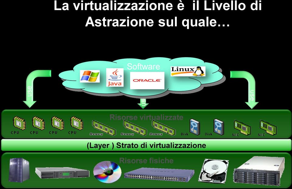 Software use Risorse virtualizzate