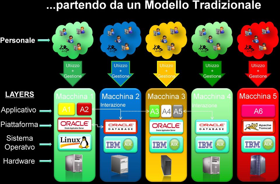 Gestione LAYERS Applicativo Macchina 1 A1 A2 Macchina 2 Interazione