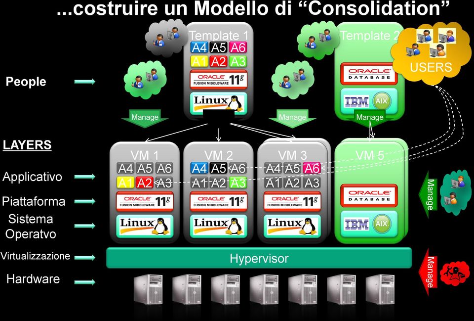 A3 USERS Manage Manage Manage Manage LAYERS Applicativo Piattaforma Sistema