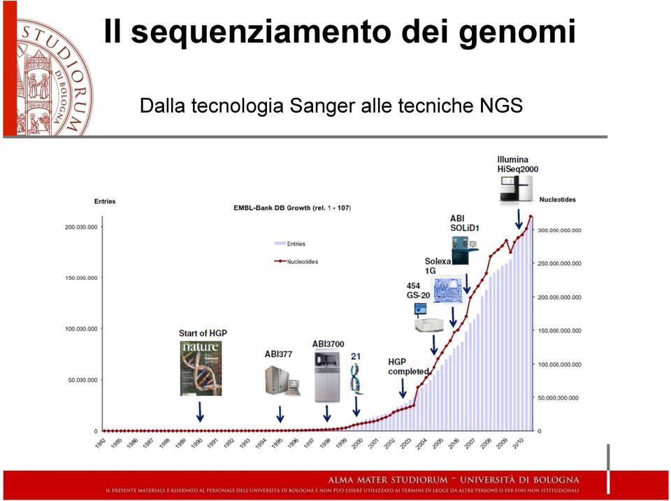 tecnologia Sanger