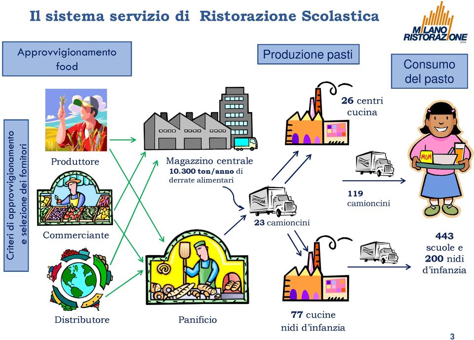 Produttore Commerciante Magazzino centrale 10.