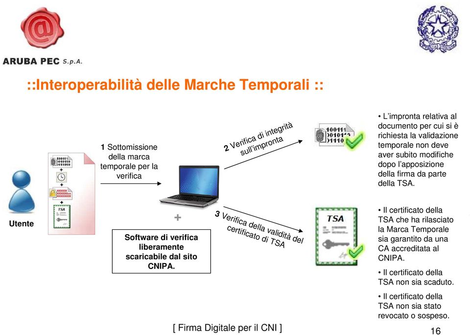 Utente + Software di verifica liberamente scaricabile dal sito CNIPA.