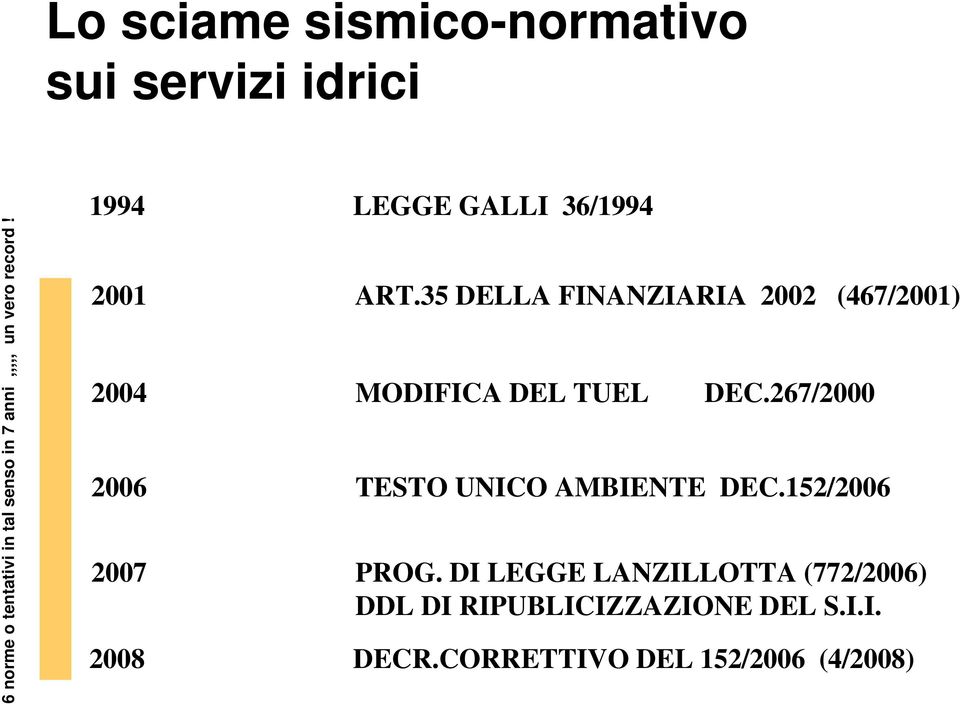 35 DELLA FINANZIARIA 2002 (467/2001) 2004 MODIFICA DEL TUEL DEC.