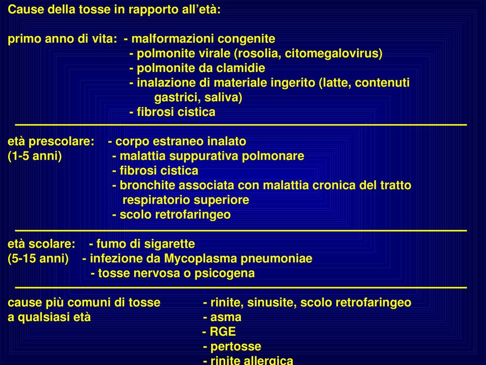 polmonare - fibrosi cistica - bronchite associata con malattia cronica del tratto respiratorio superiore - scolo retrofaringeo età scolare: - fumo di sigarette (5-15