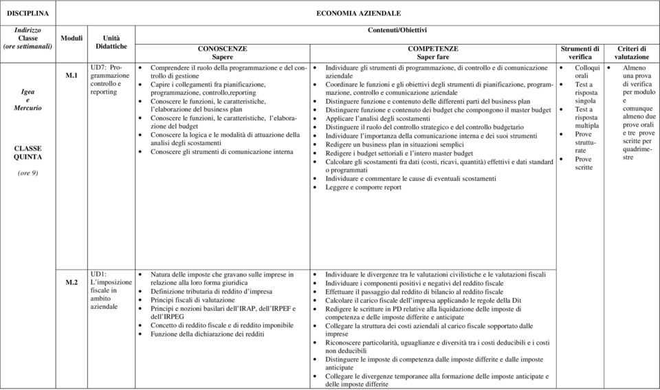 funzioni, l carattristich, l laborazion dl businss plan Conoscr l funzioni, l carattristich, l laborazion dl budgt Conoscr la logica l modalità di attuazion dlla analisi dgli scostamnti Conoscr gli