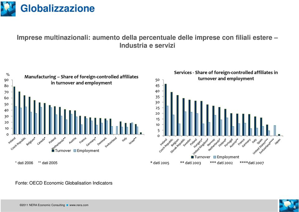 -Share of foreign-controlled affiliates in turnover and employment * dati 2006 ** dati 2005 Turnover Employment Turnover Employment *