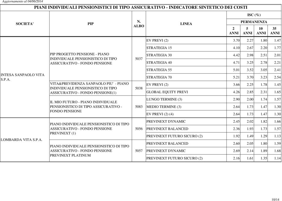 64 1.73 1.47 1.30 EV PREVI () (4).64 1.73 1.47 1.30 LOMBARDA VITA S.P.A. PIANO PREVINEXT (1) PIANO PREVINEXT PLATINUM 06 07 PREVINEXT DYNAMIC.4.0 1.8 1.66 PREVINEXT BALANCED.36 1.93 1.73 1.7 PREVINEXT FUTURO SICURO () 1.
