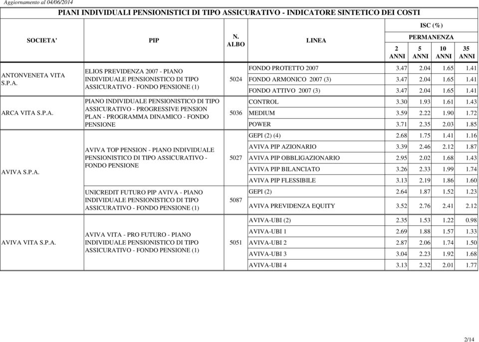 6.33 1.99 1.74 AVIVA FLESSIBILE 3.13.19 1.86 1.60 UNICREDIT FUTURO AVIVA - PIANO (1) 087 GEPI ().64 1.87 1. 1.3 AVIVA PREVIDENZA EQUITY 3..76.41.1 AVIVA-UBI (). 1.3 1. 0.98 AVIVA VITA S.P.A. AVIVA VITA - PRO FUTURO - PIANO (1) 01 AVIVA-UBI 1.