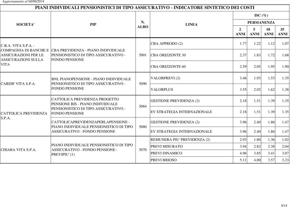 18 1.1 1.39 1. EV STRATEGIA INTERNAZIONALE.18 1.1 1.39 1. GESTIONE PREVIDENZA () 3.96.40 1.86 1.47 EV STRATEGIA INTERNAZIONALE 3.96.40 1.86 1.47 REMUNERA PIU' PREVIDENZA ().93 1.80 1.36 1.