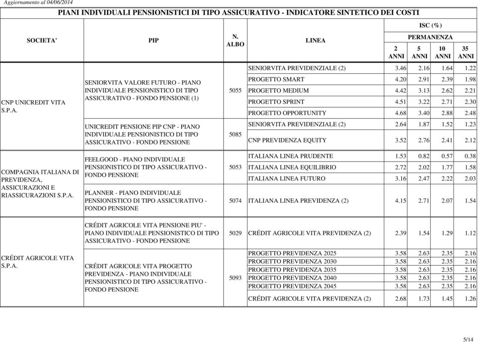 1 COMPAGNIA ITALIANA DI PREVIDENZA, ASSICURAZIONI E RIASSICURAZIONI S.P.A. FEELGOOD - PIANO INDIVIDUALE PLANNER - PIANO INDIVIDUALE ITALIANA PRUDENTE 1.3 0.8 0.7 0.38 03 ITALIANA EQUILIBRIO.7.0 1.