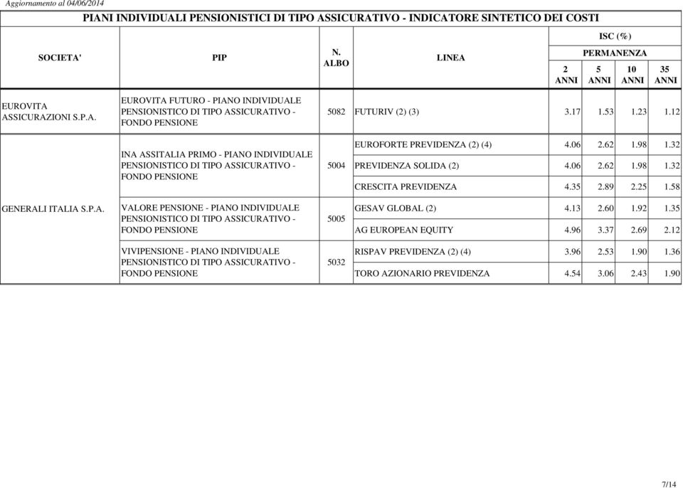 .89. 1.8 GENERALI ITALIA S.P.A. VALORE PENSIONE - PIANO INDIVIDUALE 00 GESAV GLOBAL () 4.13.60 1.9 1. AG EUROPEAN EQUITY 4.96 3.