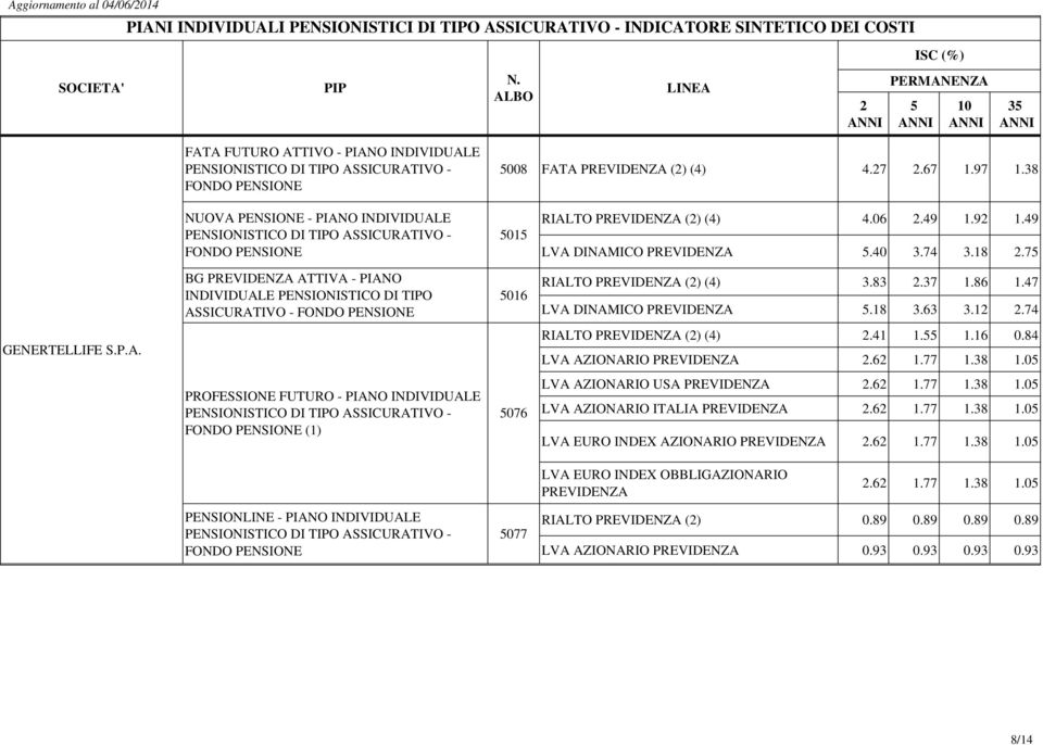 84 LVA AZIONARIO PREVIDENZA.6 1.77 1.38 1.0 PROFESSIONE FUTURO - PIANO INDIVIDUALE (1) 076 LVA AZIONARIO USA PREVIDENZA.6 1.77 1.38 1.0 LVA AZIONARIO ITALIA PREVIDENZA.6 1.77 1.38 1.0 LVA EURO INDEX AZIONARIO PREVIDENZA.