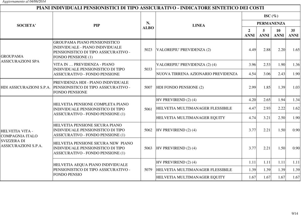 03 HELVETIA PENSIONE COMPLETA PIANO (1) 061 HV PREVIREND () (4) 4.0.6 1.94 1.34 HELVETIA MULTIMANAGER FLESSIBILE 4.47.93. 1.6 HELVETIA MULTIMANAGER EQUITY 4.74 3.1.0 1.