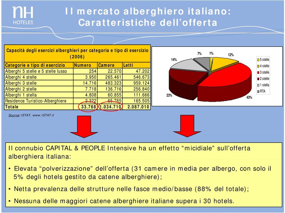 666 Residence Turistico-Alberghiere 2.322 65.785 165.505 Totale 33.768 1034710 1.034.710 2.087.010 010 23% 14% 7% 1% 12% 43% 5 stelle 4 stelle 3 stelle 2 stelle e 1 stella RTA Source:ISTAT, www.istat.