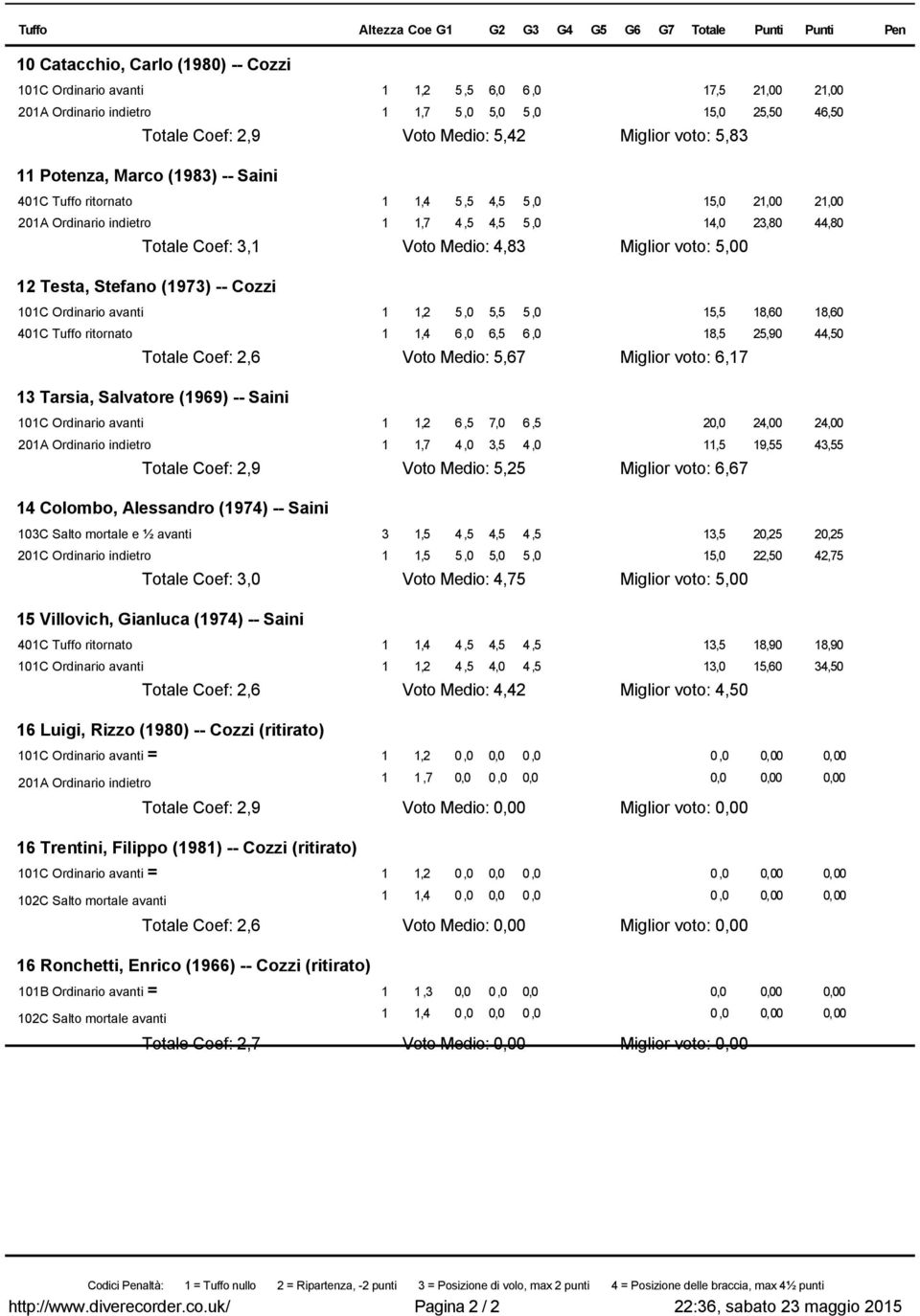 Voto Medio: 4,83 Miglior voto: 5,00 2 Testa, Stefano (973) -- Cozzi 0C Ordinario avanti,2 5,0 5,5 5,0 5,5 8,60 8,60 40C Tuffo ritornato,4 6,0 6,5 6,0 8,5 25,90 44,50 Totale Coef: 2,6 Voto Medio: 5,67