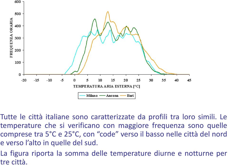 5 C e 25 C, con code verso il basso nelle città del nord e verso l alto in