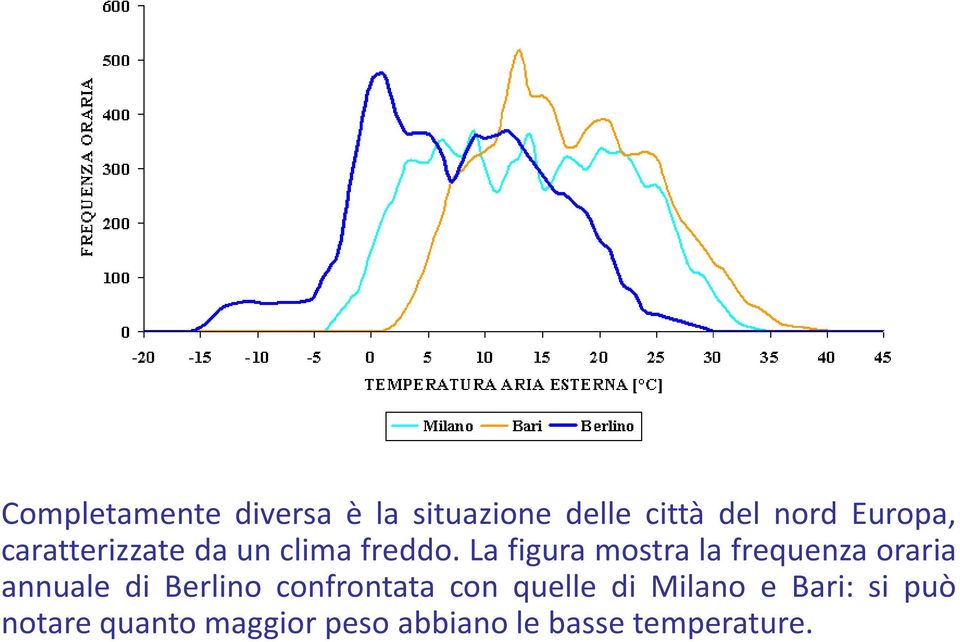 La figura mostra la frequenza oraria annuale di Berlino