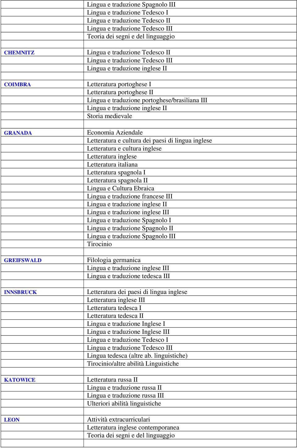 Filologia germanica Lingua e traduzione tedesca III Letteratura dei paesi di lingua inglese II Letteratura tedesca I Letteratura tedesca II I Lingua tedesca (altre ab.