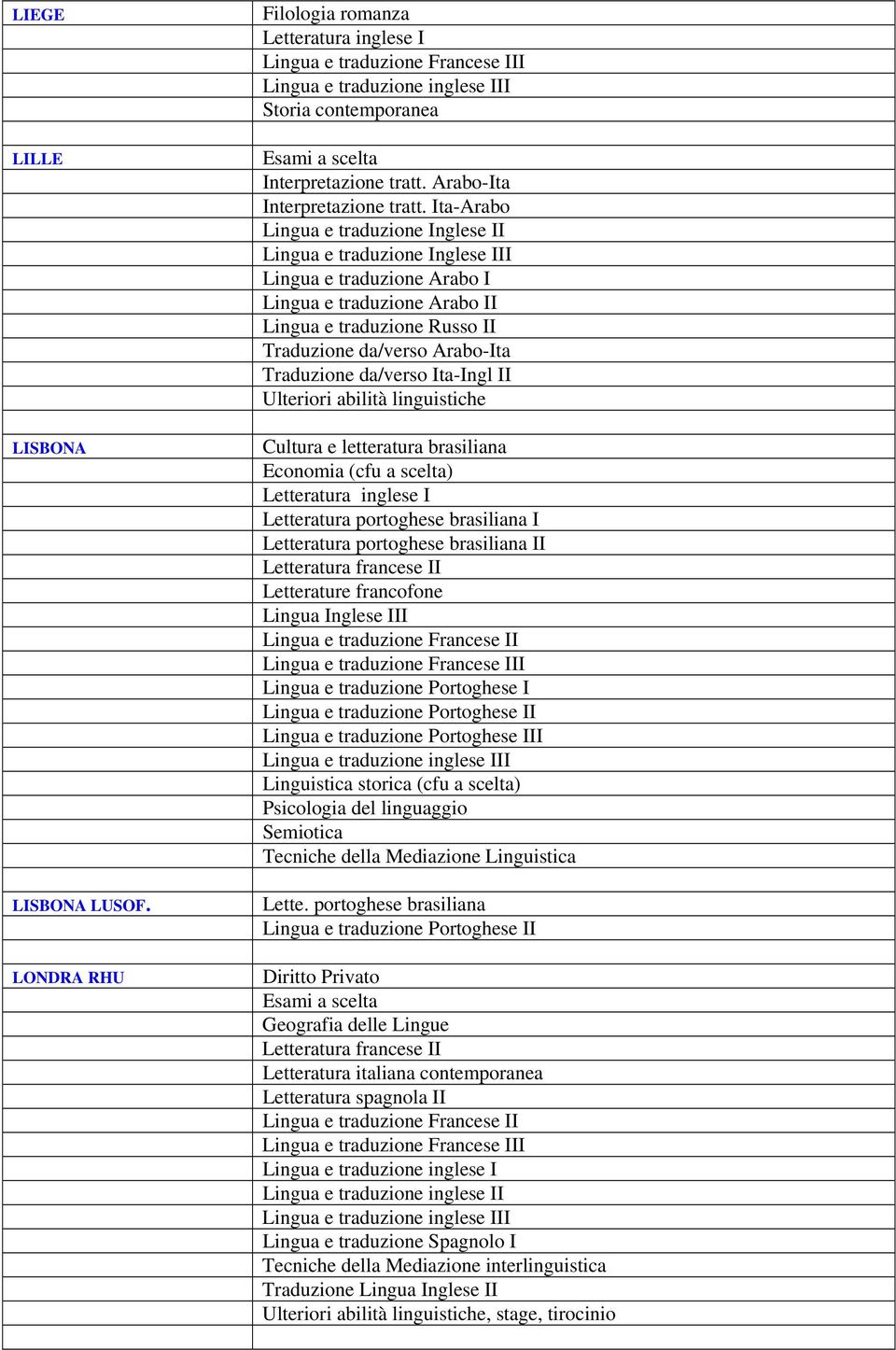 e letteratura brasiliana Economia (cfu a scelta) Letteratura portoghese brasiliana I Letteratura portoghese brasiliana II Letteratura francese II Letterature francofone Lingua Inglese III Lingua e