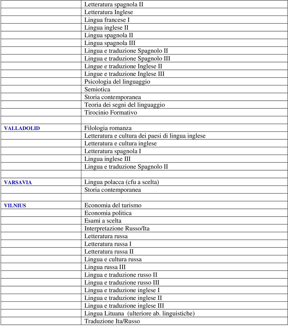 lingua inglese Lingua inglese III Lingua polacca (cfu a scelta) Economia del turismo Economia politica Interpretazione Russo/Ita Letteratura russa Letteratura russa I