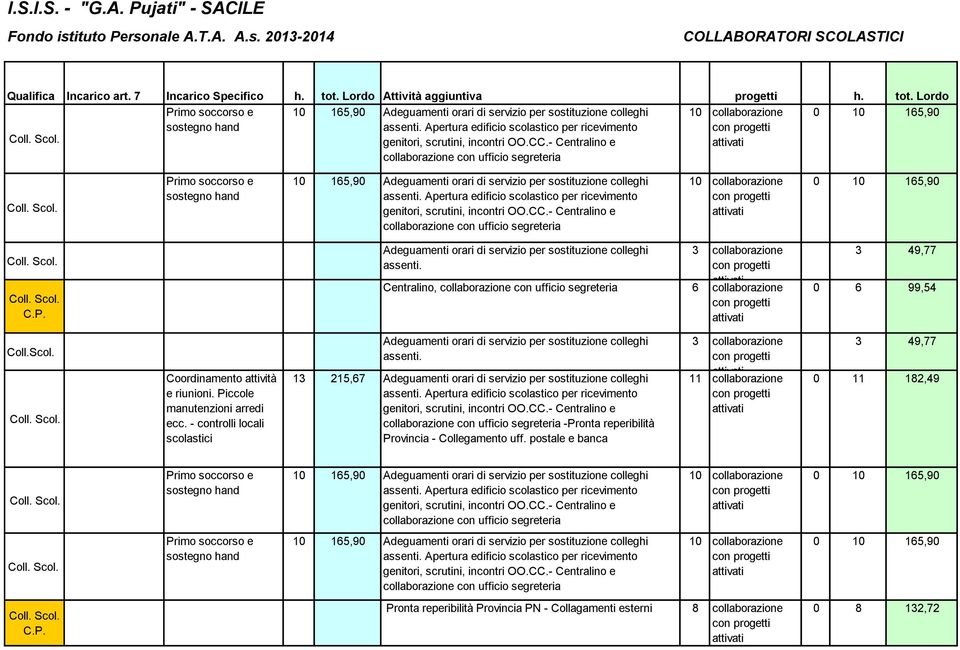 Coordinamento attività e riunioni. Piccole manutenzioni arredi ecc. - controlli locali scolastici assenti.