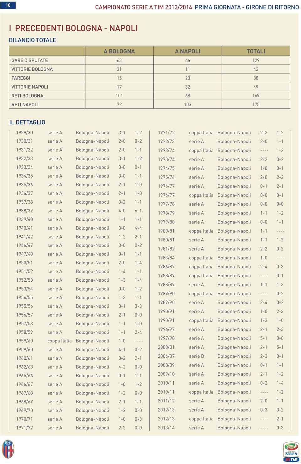 Bologna-Napoli 2-0 1-1 1932/33 serie A Bologna-Napoli 3-1 1-2 1933/34 serie A Bologna-Napoli 3-0 0-1 1934/35 serie A Bologna-Napoli 3-0 1-1 1935/36 serie A Bologna-Napoli 2-1 1-0 1936/37 serie A