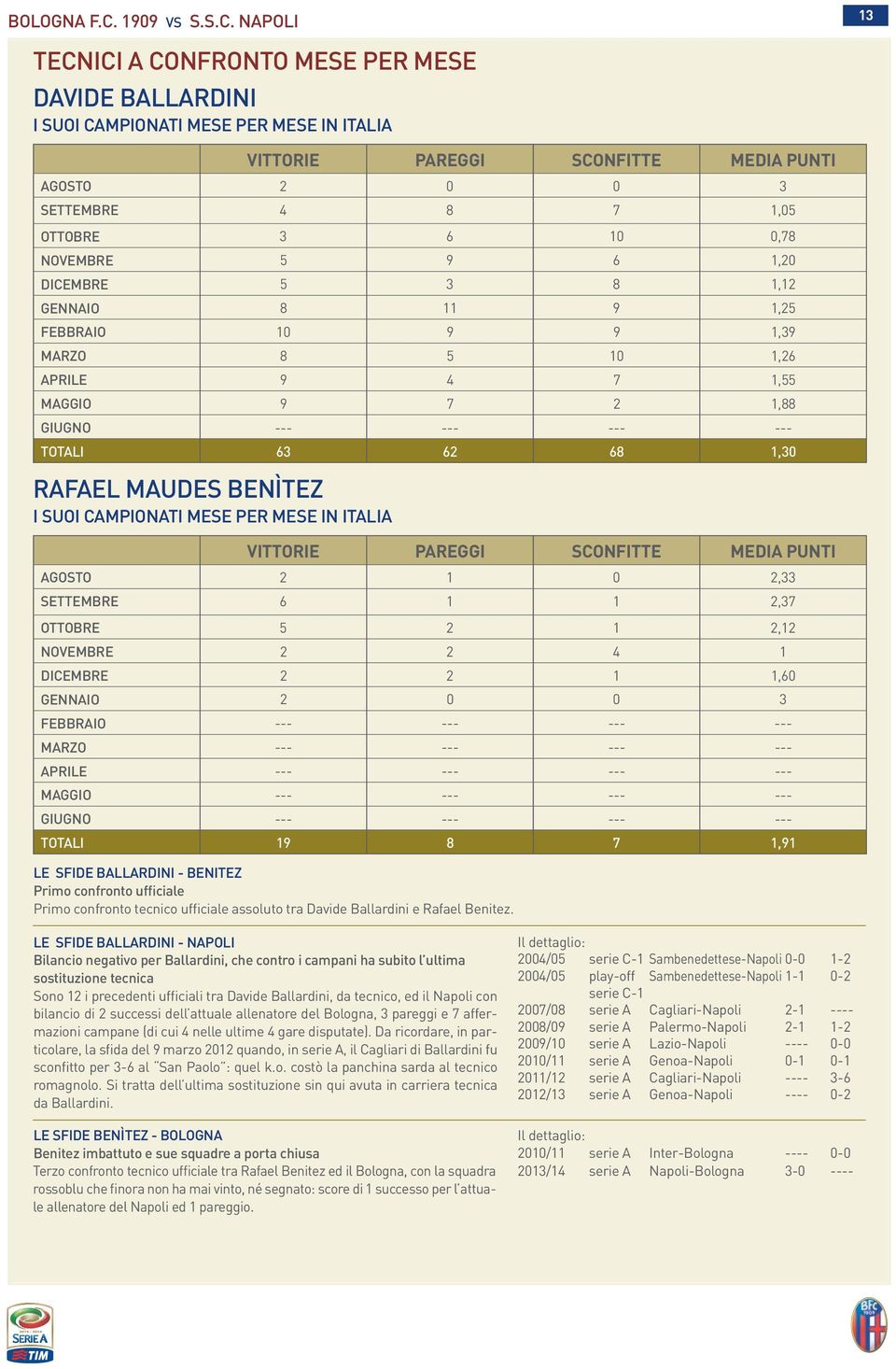 NAPOLI 13 TECNICI A CONFRONTO MESE PER MESE DAVIDE BALLARDINI I SUOI CAMPIONATI MESE PER MESE IN ITALIA VITTORIE PAREGGI SCONFITTE MEDIA PUNTI AGOSTO 2 0 0 3 SETTEMBRE 4 8 7 1,05 OTTOBRE 3 6 10 0,78