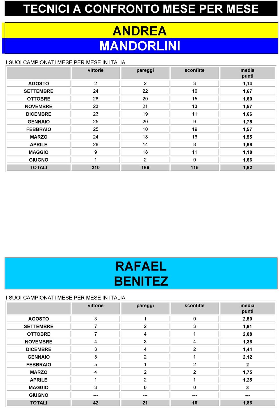 GIUGNO 1 2 1,66 TOTALI 21 166 115 1,62 I SUOI CAMPIONATI MESE PER MESE IN ITALIA RAFAEL BENITEZ vittorie pareggi sconfitte media punti AGOSTO 3 1 2,5 SETTEMBRE 7 2 3 1,91