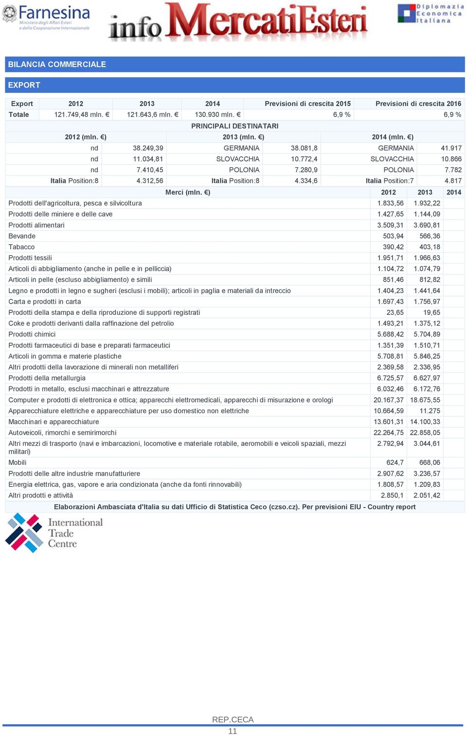 280,9 POLONIA 7.782 Italia Position:8 4.312,56 Italia Position:8 4.334,6 Italia Position:7 4.817 Merci (mln. ) 2012 2013 2014 Prodotti dell'agricoltura, pesca e silvicoltura 1.833,56 1.