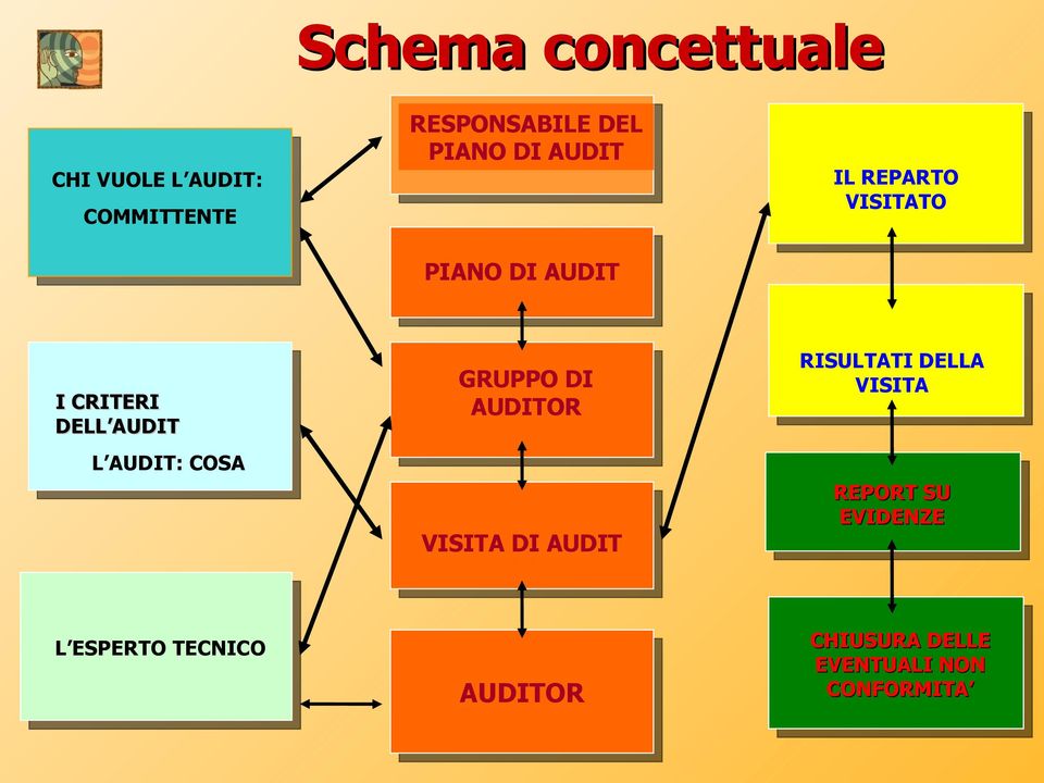 GRUPPO DI AUDITOR RISULTATI DELLA VISITA L AUDIT: COSA VISITA DI AUDIT L