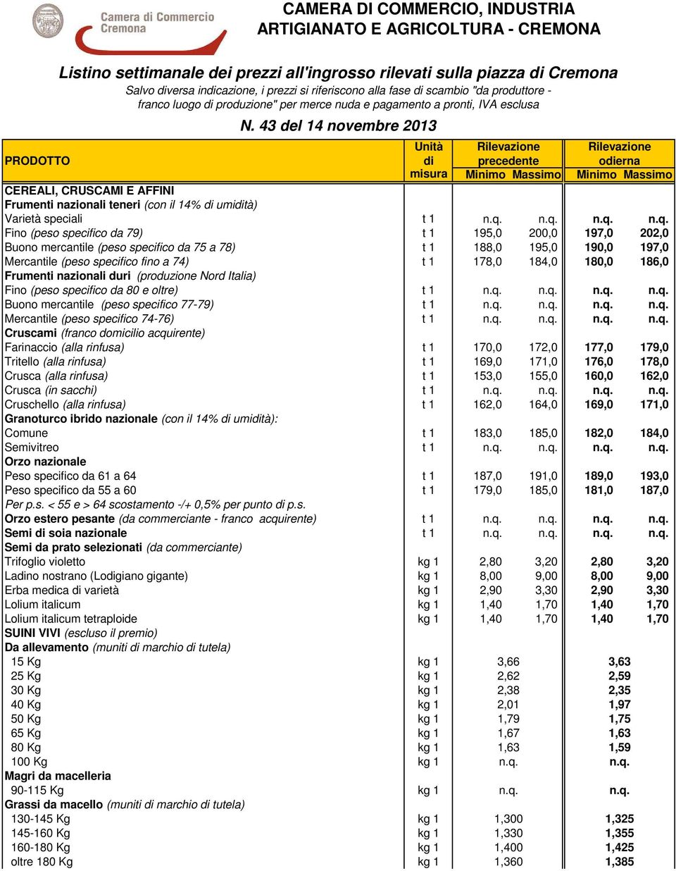 43 del 14 novembre 2013 Unità Rilevazione Rilevazione PRODOTTO di precedente odierna misura Minimo Massimo Minimo Massimo CEREALI, CRUSCAMI E AFFINI Frumenti nazionali teneri (con il 14% di umidità)