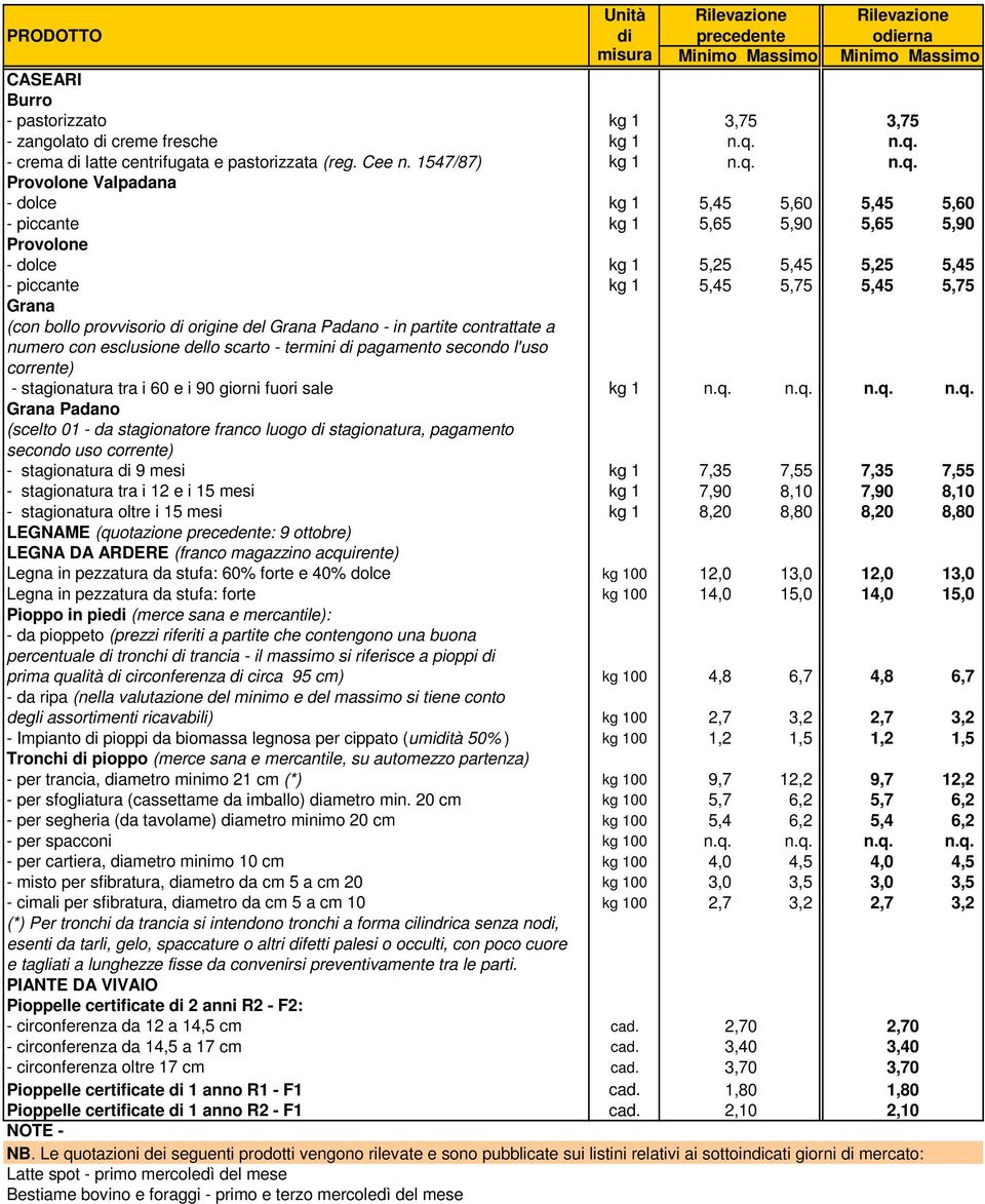 5,25 5,45 5,25 5,45 - piccante kg 1 5,45 5,75 5,45 5,75 Grana (con bollo provvisorio di origine del Grana Padano - in partite contrattate a numero con esclusione dello scarto - termini di pagamento