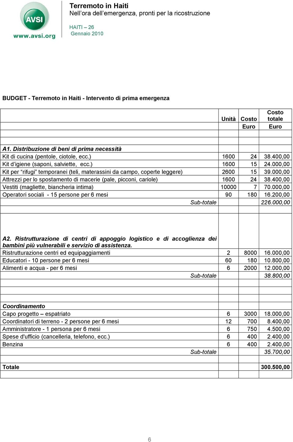 000,00 Attrezzi per lo spostamento di macerie (pale, picconi, cariole) 1600 24 38.400,00 Vestiti (magliette, biancheria intima) 10000 7 70.000,00 Operatori sociali - 15 persone per 6 mesi 90 180 16.