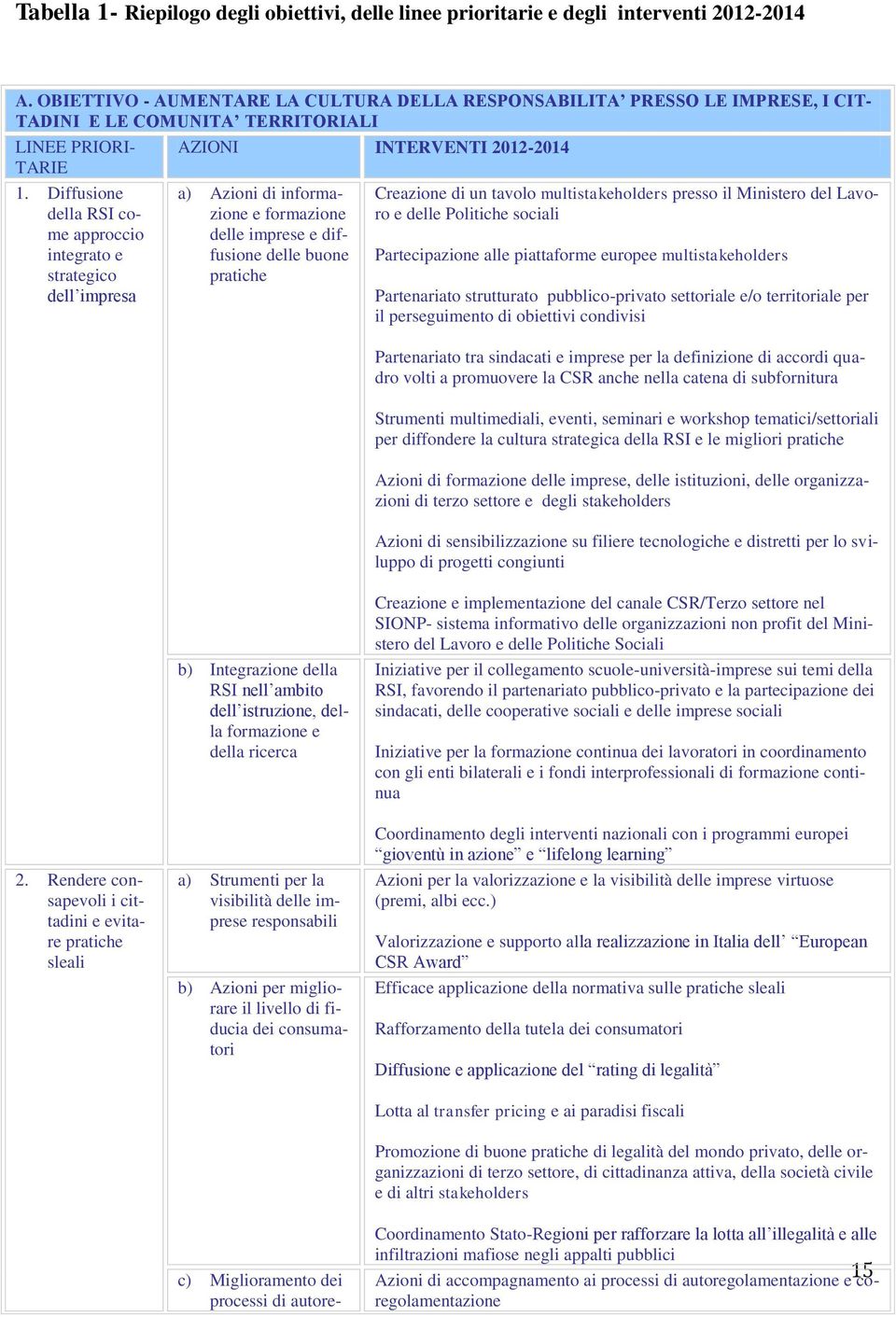 Diffusione della RSI come approccio integrato e strategico dell impresa a) Azioni di informazione e formazione delle imprese e diffusione delle buone pratiche Creazione di un tavolo multistakeholders