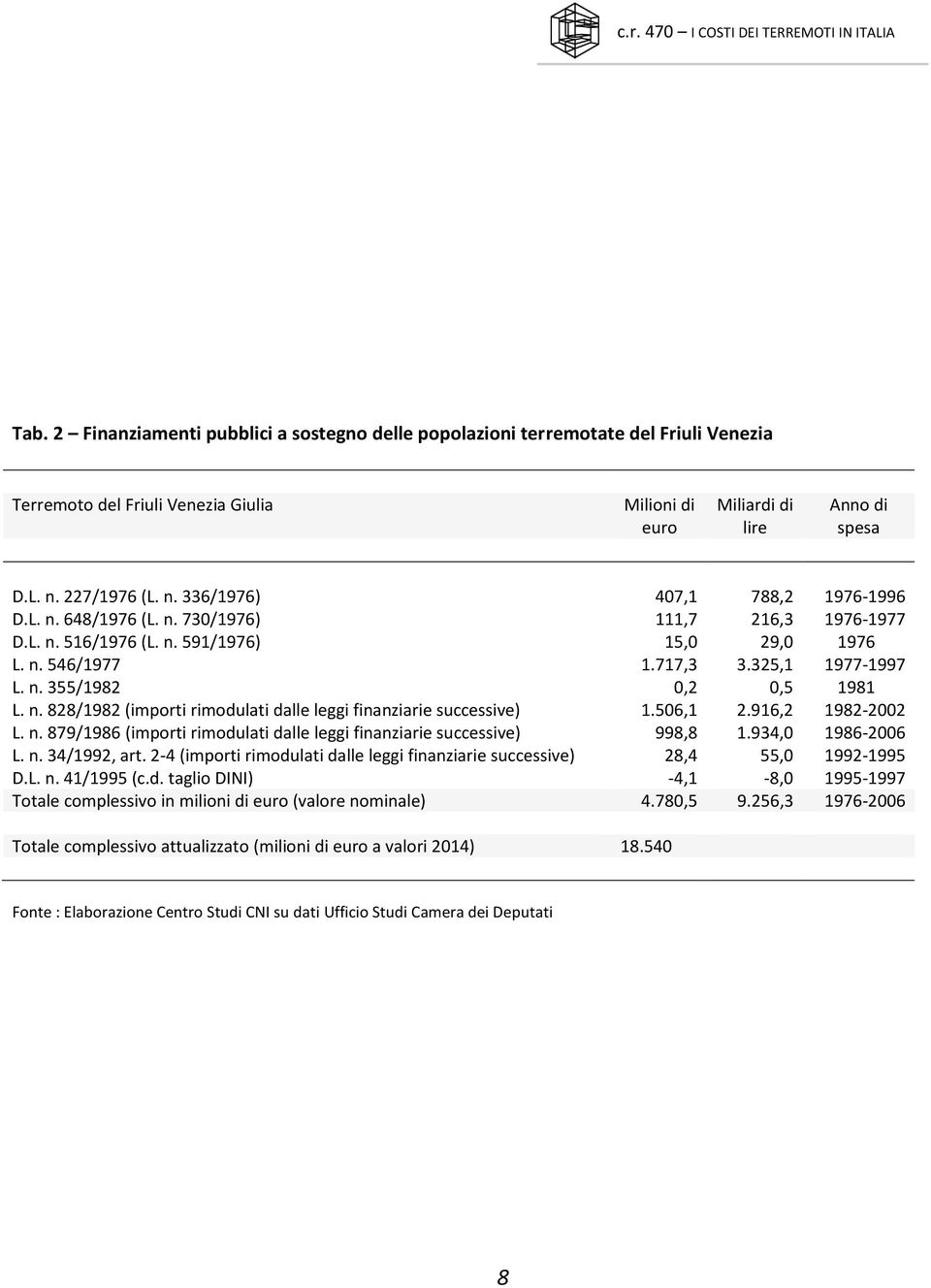 n. 828/1982 (importi rimodulati dalle leggi finanziarie successive) 1.506,1 2.916,2 1982-2002 L. n. 879/1986 (importi rimodulati dalle leggi finanziarie successive) 998,8 1.934,0 1986-2006 L. n. 34/1992, art.