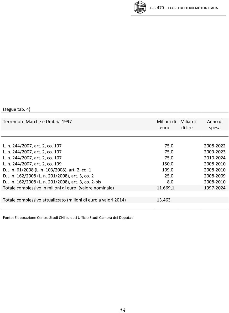 n. 201/2008), art. 3, co. 2 25,0 2008-2009 D.L. n. 162/2008 (L. n. 201/2008), art. 3, co. 2-bis 8,0 2008-2010 Totale complessivo in milioni di euro (valore nominale) 11.