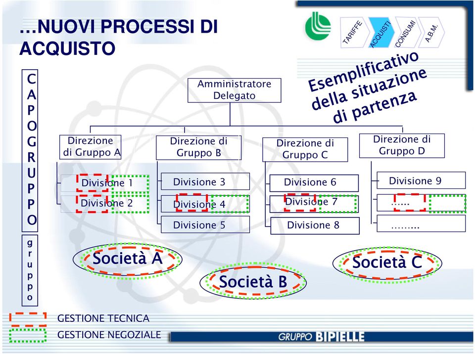 Divisione 4 Divisione 5 Società B Direzione di Gruppo C Divisione 6 Divisione 7 Divisione 8 TARIFFE