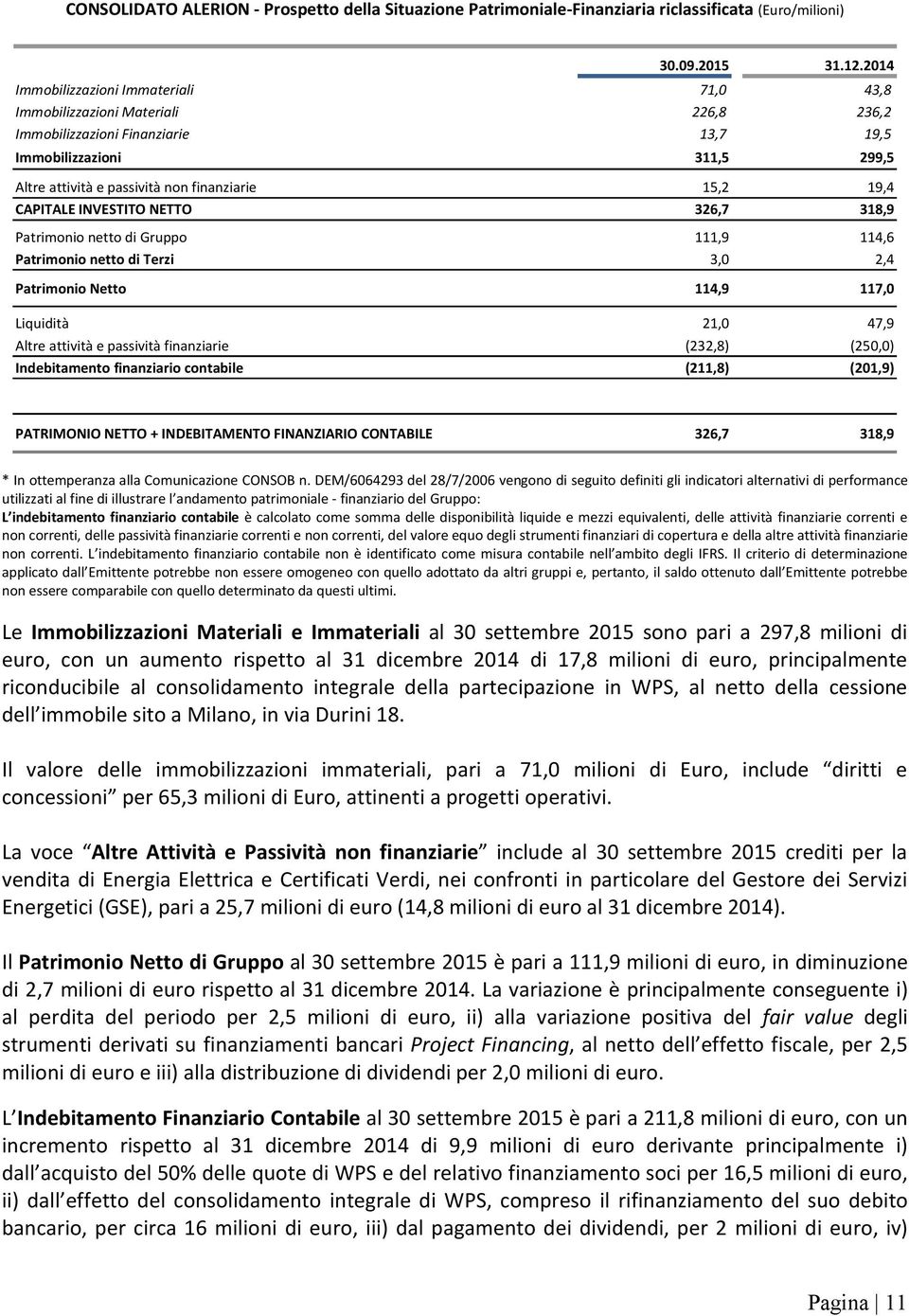 19,4 CAPITALE INVESTITO NETTO 326,7 318,9 Patrimonio netto di Gruppo 111,9 114,6 Patrimonio netto di Terzi 3,0 2,4 Patrimonio Netto 114,9 117,0 Liquidità 21,0 47,9 Altre attività e passività