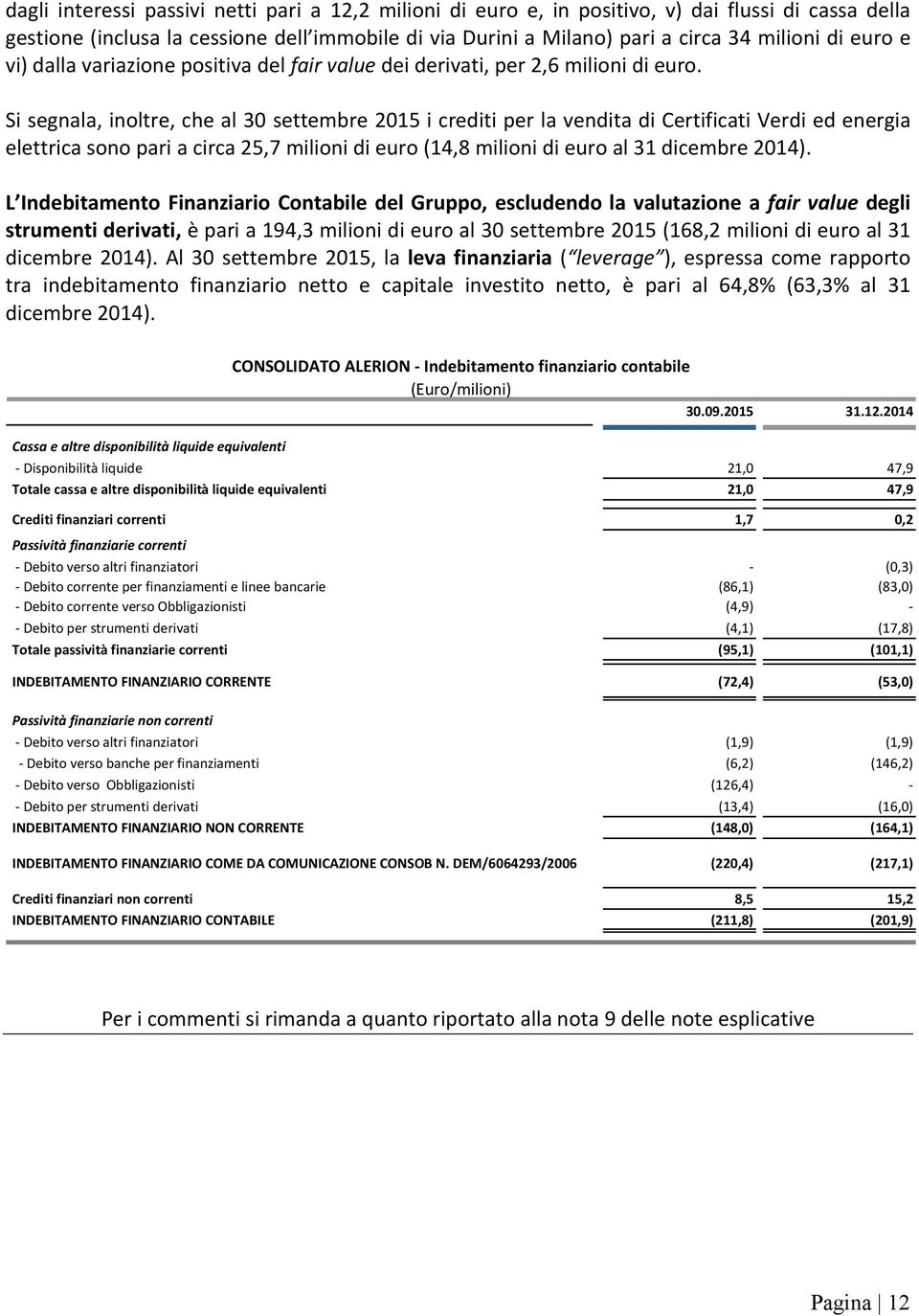 Si segnala, inoltre, che al 30 settembre 2015 i crediti per la vendita di Certificati Verdi ed energia elettrica sono pari a circa 25,7 milioni di euro (14,8 milioni di euro al 31 dicembre 2014).