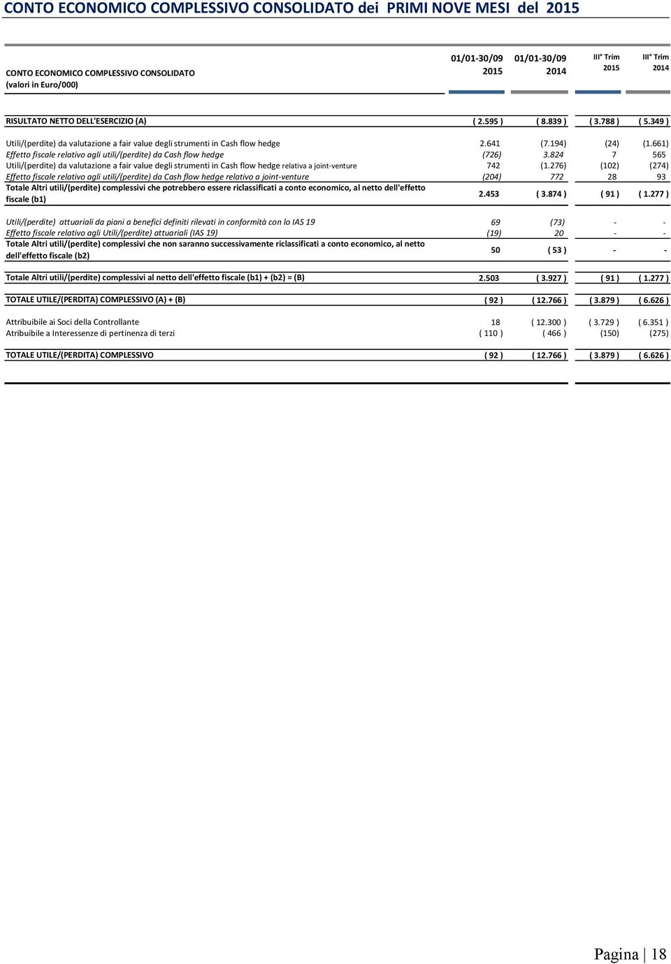 661) Effetto fiscale relativo agli utili/(perdite) da Cash flow hedge (726) 3.824 7 565 Utili/(perdite) da valutazione a fair value degli strumenti in Cash flow hedge relativa a joint-venture 742 (1.