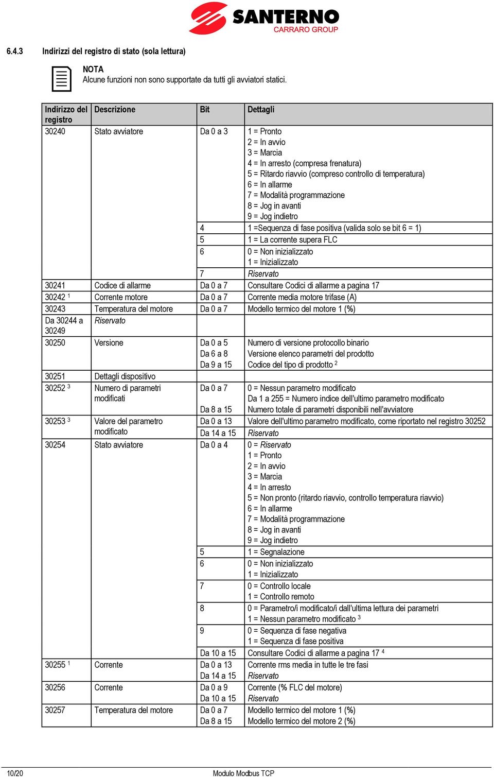 temperatura) 6 = In allarme 7 = Modalità programmazione 8 = Jog in avanti 9 = Jog indietro 4 1 =Sequenza di fase positiva (valida solo se bit 6 = 1) 5 1 = La corrente supera FLC 6 0 = Non